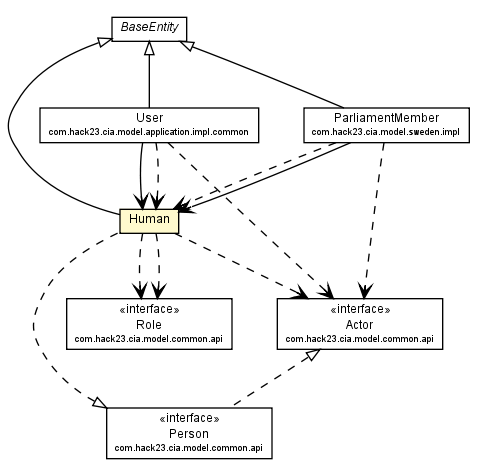 Package class diagram package Human