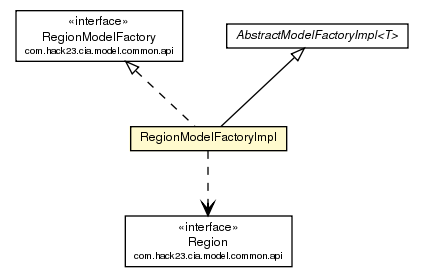 Package class diagram package RegionModelFactoryImpl