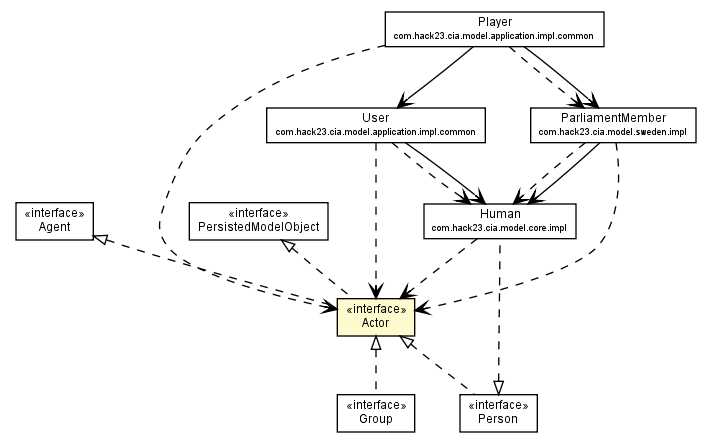 Package class diagram package Actor
