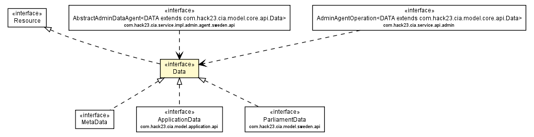 Package class diagram package Data