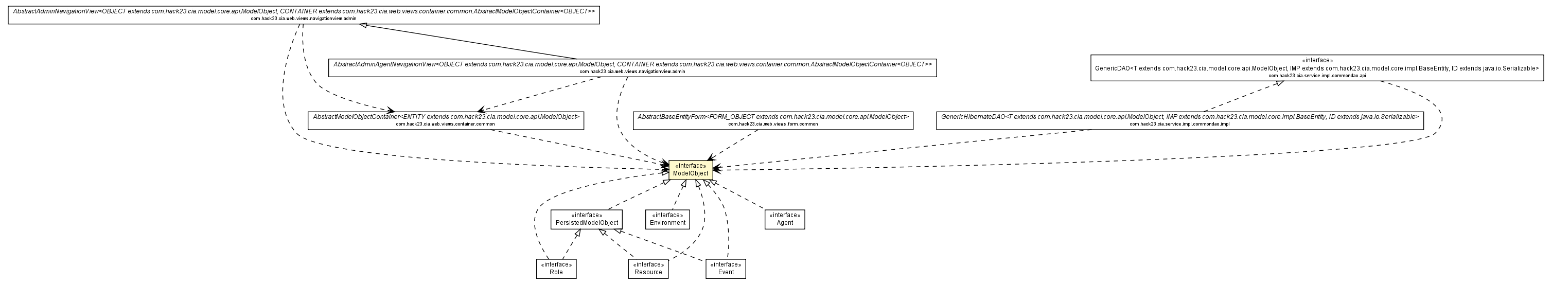 Package class diagram package ModelObject