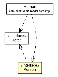 Package class diagram package Person