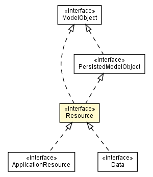 Package class diagram package Resource