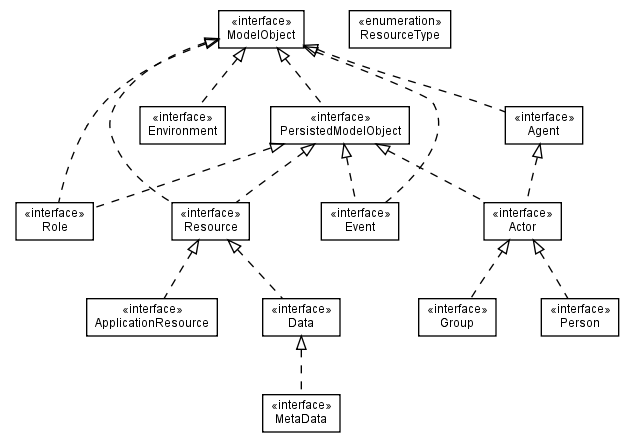 Package class diagram package com.hack23.cia.model.core.api