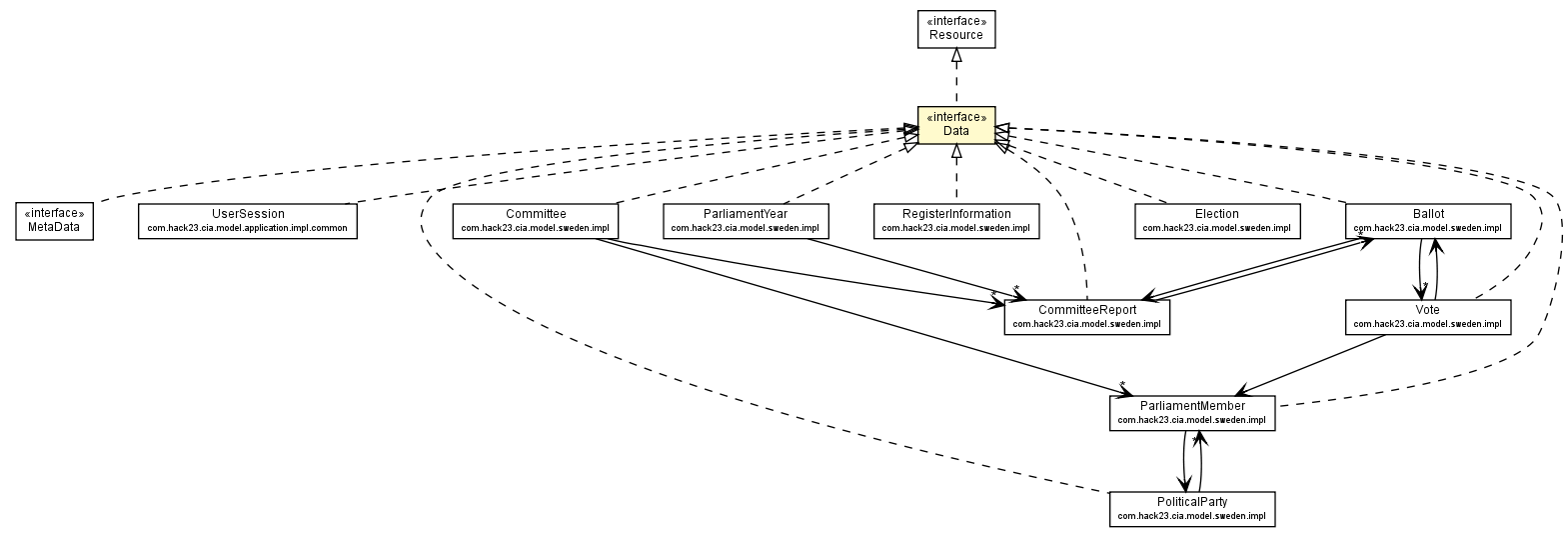 Package class diagram package Data