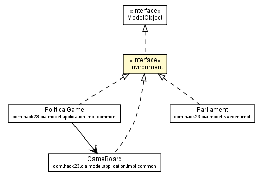 Package class diagram package Environment