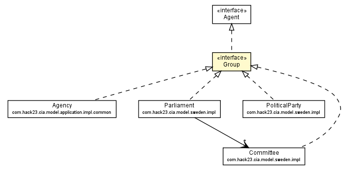 Package class diagram package Group