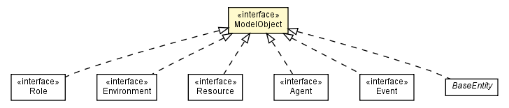Package class diagram package ModelObject