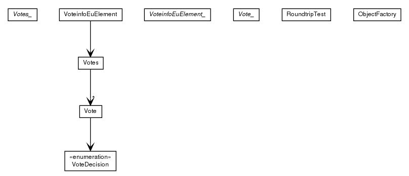 Package class diagram package com.hack23.cia.model.external.itsyourparliament.voteinfo.impl
