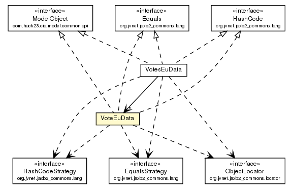 Package class diagram package VoteEuData