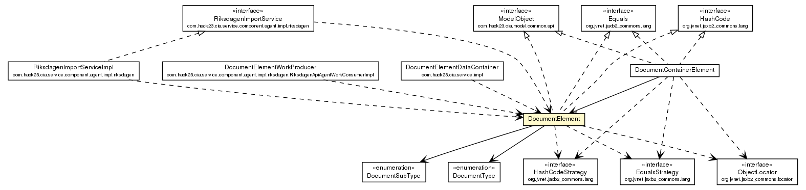 Package class diagram package DocumentElement