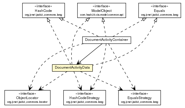 Package class diagram package DocumentActivityData