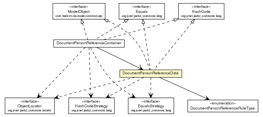 Package class diagram package DocumentPersonReferenceData