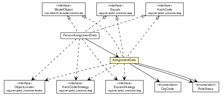 Package class diagram package AssignmentData