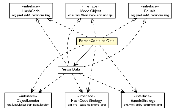 Package class diagram package PersonContainerData
