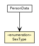Package class diagram package SexType