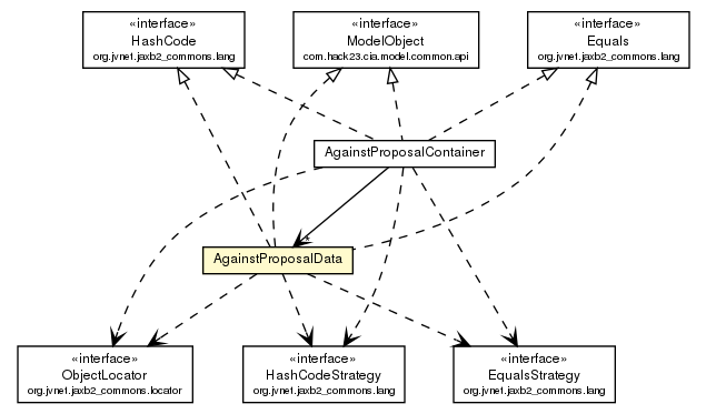 Package class diagram package AgainstProposalData