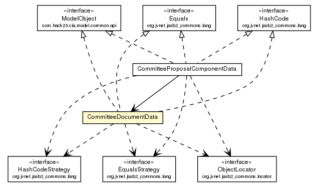 Package class diagram package CommitteeDocumentData