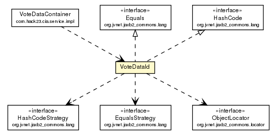 Package class diagram package VoteDataId