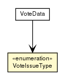 Package class diagram package VoteIssueType
