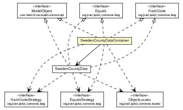 Package class diagram package SwedenCountyDataContainer
