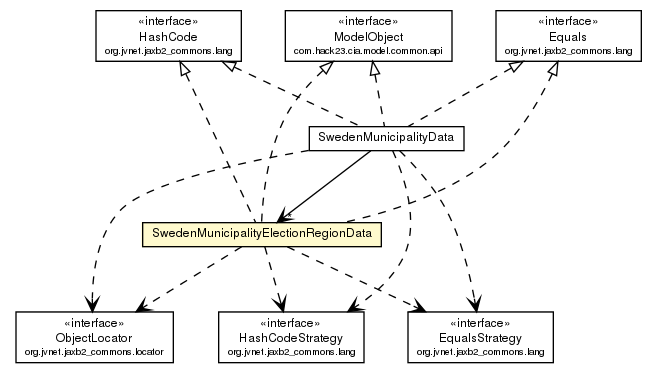 Package class diagram package SwedenMunicipalityElectionRegionData