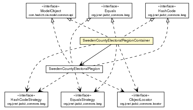 Package class diagram package SwedenCountyElectoralRegionContainer