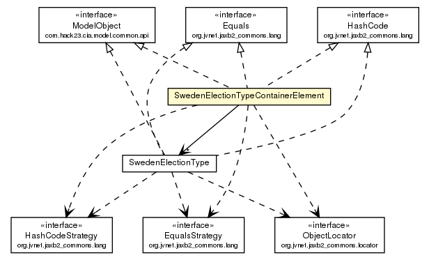Package class diagram package SwedenElectionTypeContainerElement