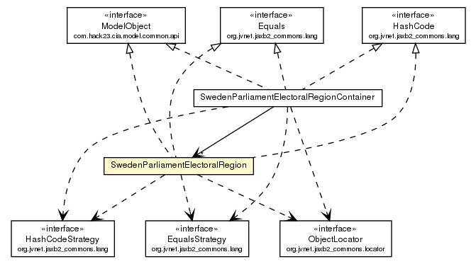 Package class diagram package SwedenParliamentElectoralRegion