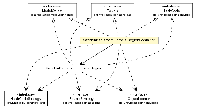 Package class diagram package SwedenParliamentElectoralRegionContainer