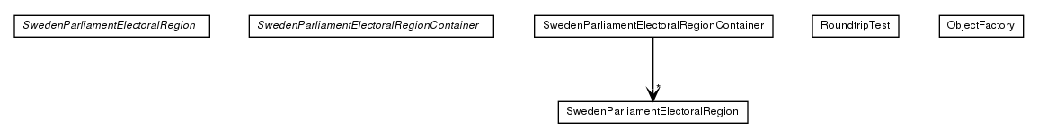 Package class diagram package com.hack23.cia.model.external.val.riksdagsvalkrets.impl