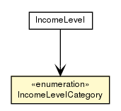 Package class diagram package IncomeLevelCategory