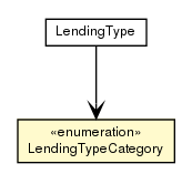 Package class diagram package LendingTypeCategory