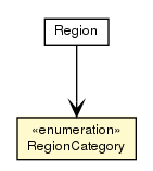 Package class diagram package RegionCategory