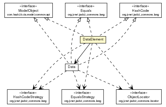 Package class diagram package DataElement