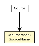 Package class diagram package SourceName