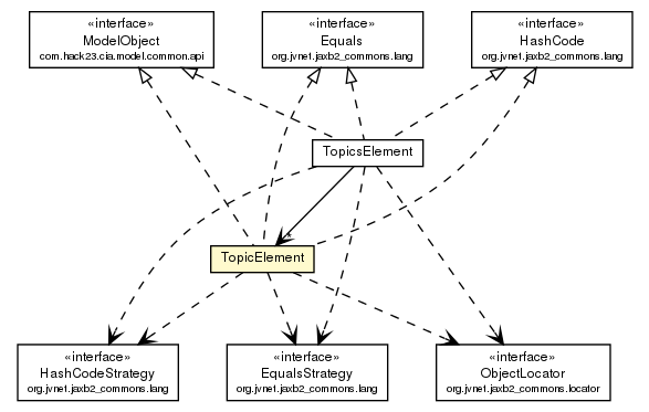 Package class diagram package TopicElement