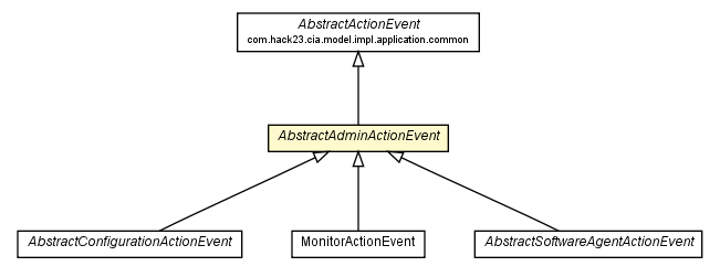 Package class diagram package AbstractAdminActionEvent