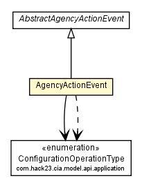 Package class diagram package AgencyActionEvent