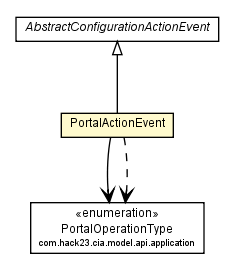 Package class diagram package PortalActionEvent
