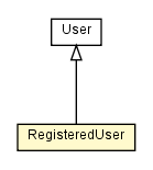 Package class diagram package RegisteredUser