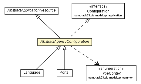 Package class diagram package AbstractAgencyConfiguration