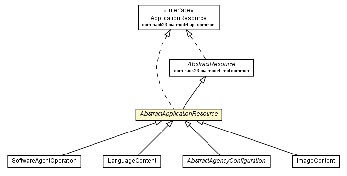 Package class diagram package AbstractApplicationResource