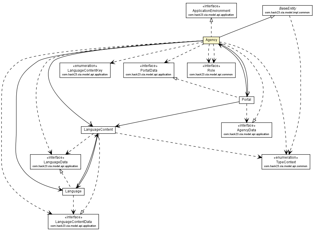 Package class diagram package Agency