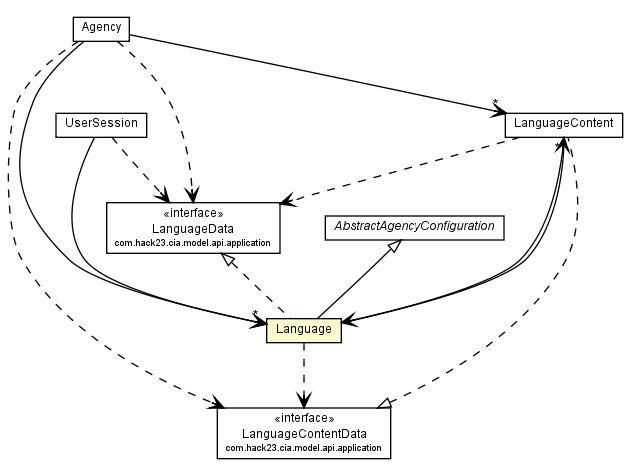 Package class diagram package Language