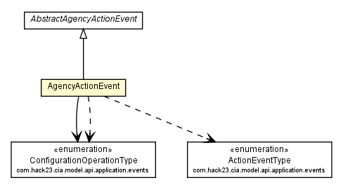 Package class diagram package AgencyActionEvent