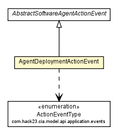 Package class diagram package AgentDeploymentActionEvent