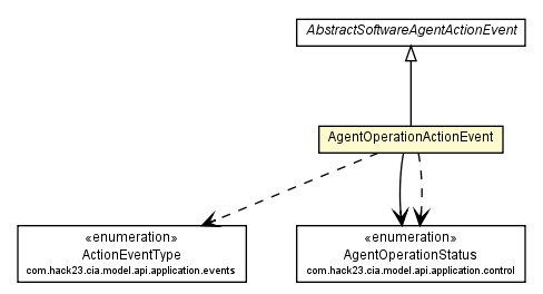 Package class diagram package AgentOperationActionEvent