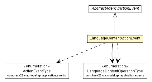 Package class diagram package LanguageContentActionEvent