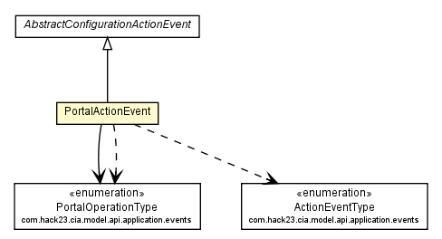 Package class diagram package PortalActionEvent